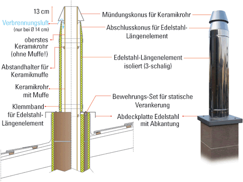 Rohr Edelstahl-Kaminaufsätze