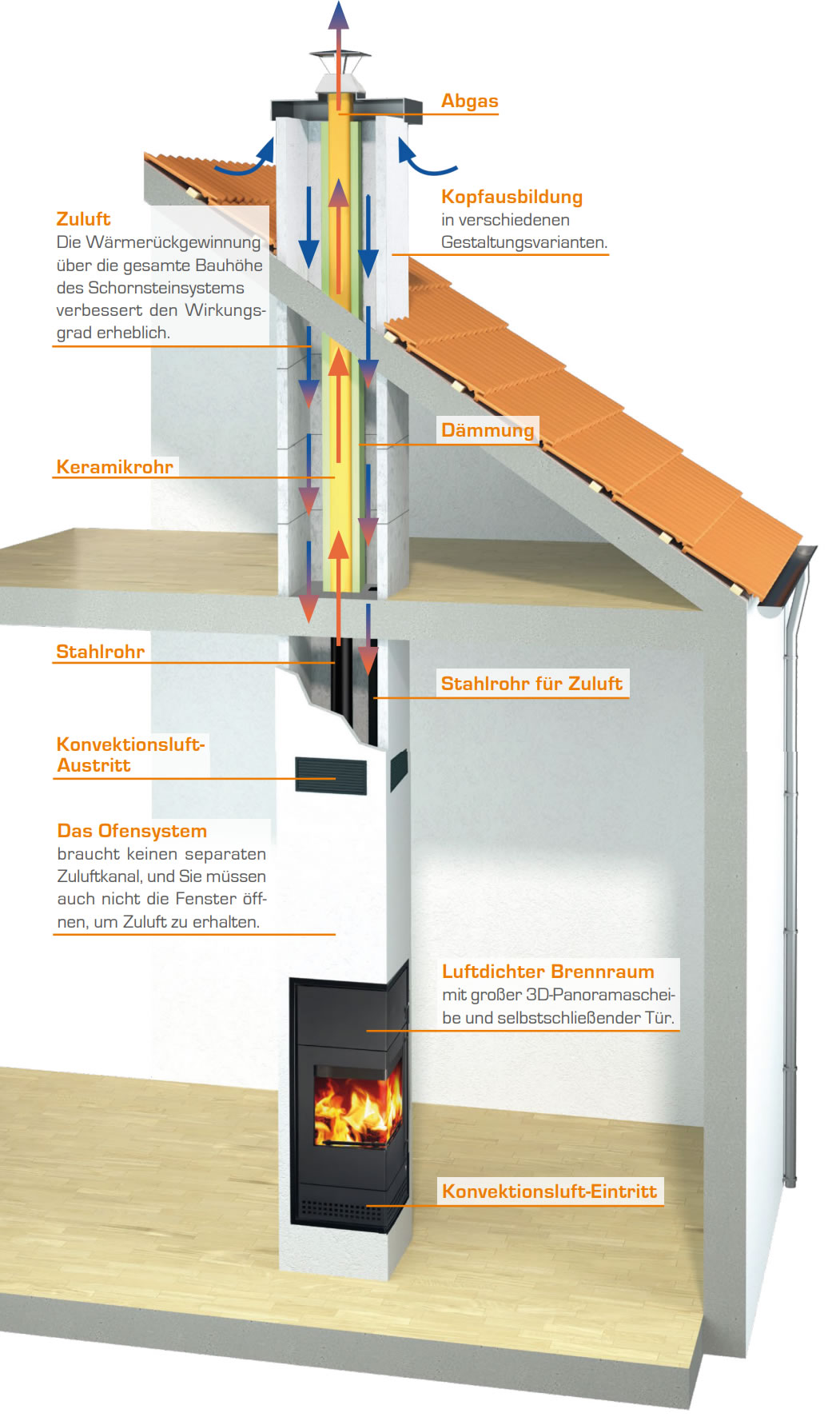 Systemdarstellung Ofensysteme im Kamin